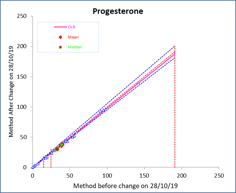 Canine Progesterone Levels Chart