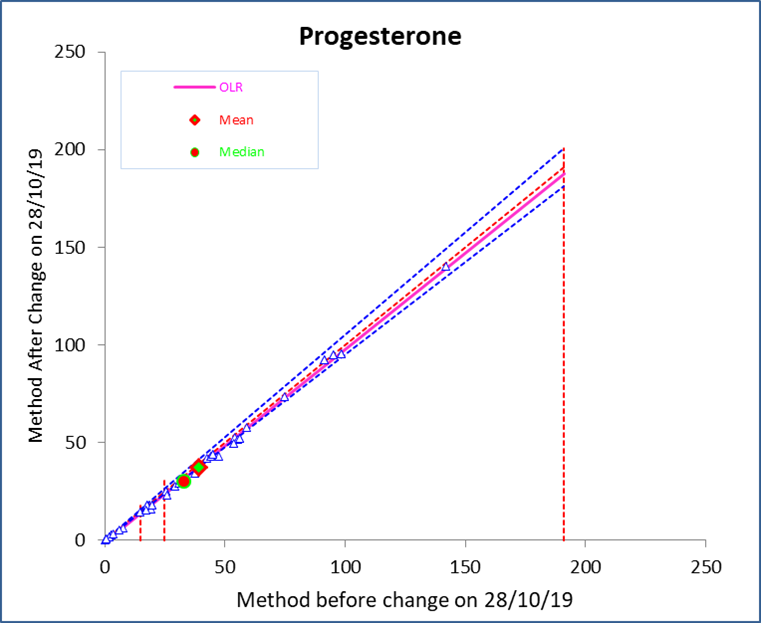 Day 21 Progesterone Level Chart